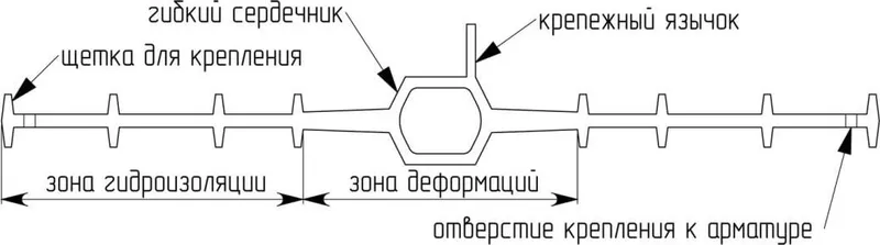 Части гидрошпонки: гибкий сердечник, крепёжный язычок, щётка для крепления, зона гидроизоляции, зона деформаций, отверстие крепления к арматуре
